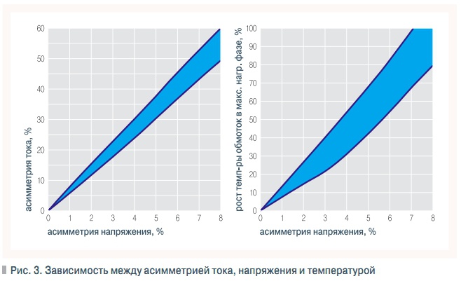 Рис. 3. Зависимость между асимметрией тока, напряжения и температурой