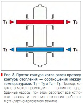 Рис. 3. Проток контура котла равен протоку  контура отопления — соотношения между  температурами: T1 = T3 и T4 = T2