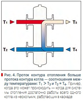 Рис. 4. Проток контура отопления больше  протока контура котла — соотношения между температурами: T1 > T3 и T2 = T4