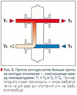 Рис. 5. Проток контура котла больше протока контура отопления — соотношения между температурами: T1 = T3 и T2 > T4