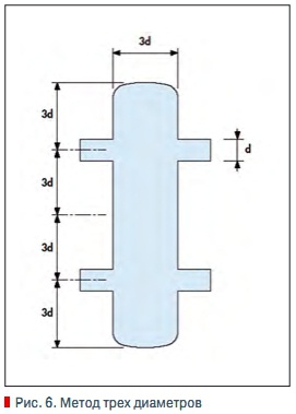 Рис. 6. Метод трех диаметров