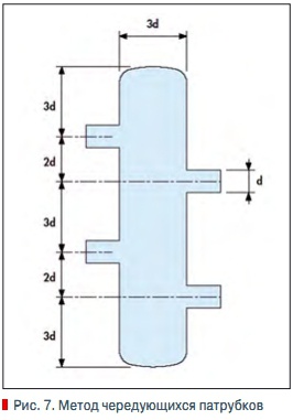 Рис. 7. Метод чередующихся патрубков
