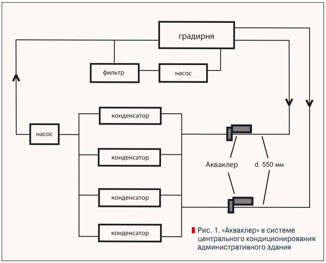 Рис. 1. «Акваклер» в системе  центрального кондиционирования  административного здания