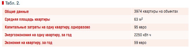 Табл. 2.
