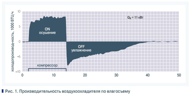 Рис. 1. Производительность воздухоохладителя по влагосъему