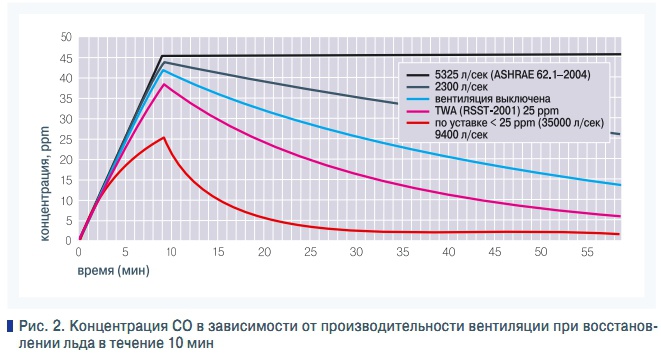 Рис. 2. Концентрация CO в зависимости от производительности вентиляции при восстановлении льда в течение 10 мин