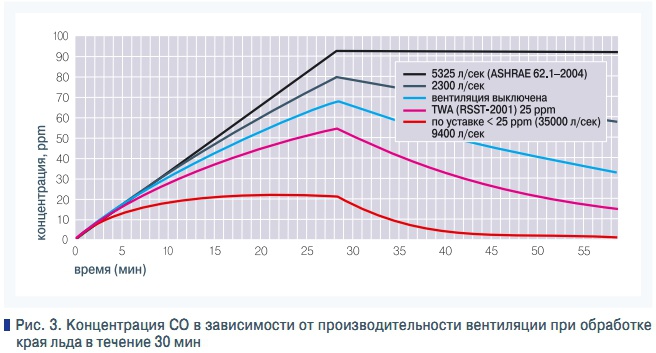 Рис. 3. Концентрация CO в зависимости от производительности вентиляции при обработке  края льда в течение 30 мин