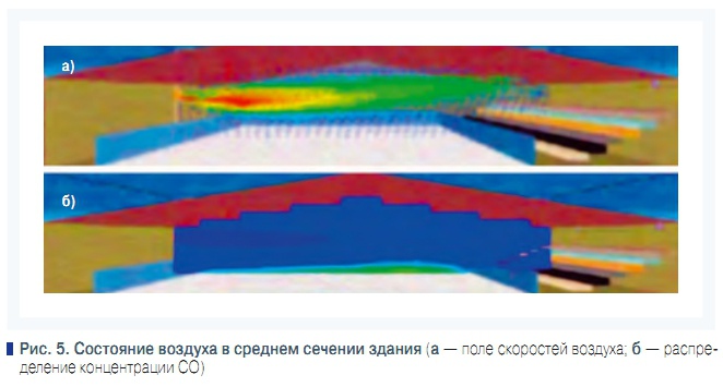 Рис. 5. Состояние воздуха в среднем сечении здания