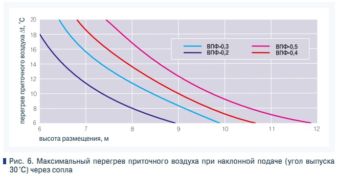 Рис. 6. Максимальный перегрев приточного воздуха при наклонной подаче (угол выпуска  30 °С) через сопла