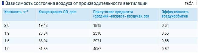 Табл. 1. Зависимость состояния воздуха от производительности вентиляции