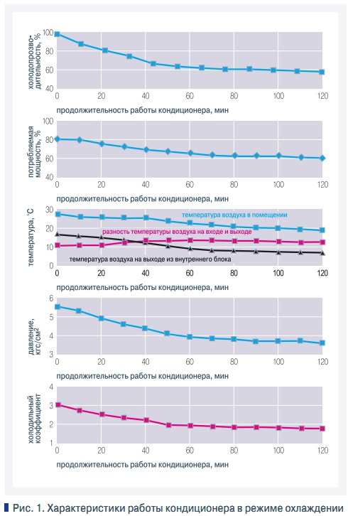 Рис. 1. Характеристики работы кондиционера в режиме охлаждении