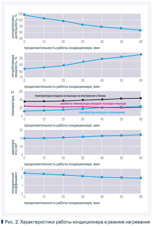 Рис. 2. Характеристики работы кондиционера в режиме нагревания