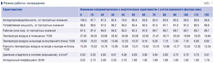 Табл. 1. Режим работы: охлаждение