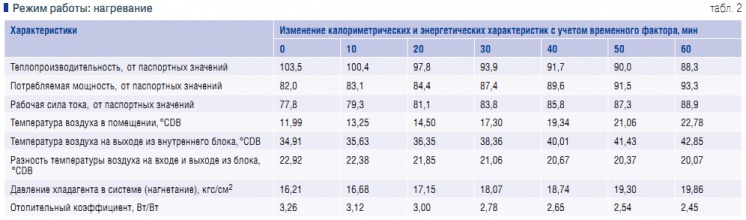 Табл. 2. Режим работы: нагревание