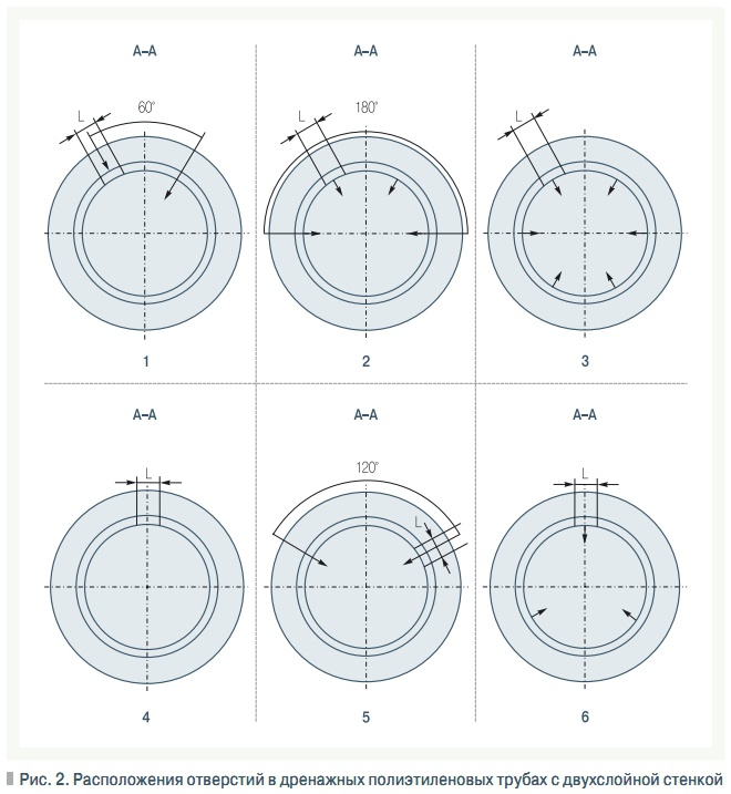Рис. 2. Расположения отверстий в дренажных полиэтиленовых трубах с двухслойной стенкой