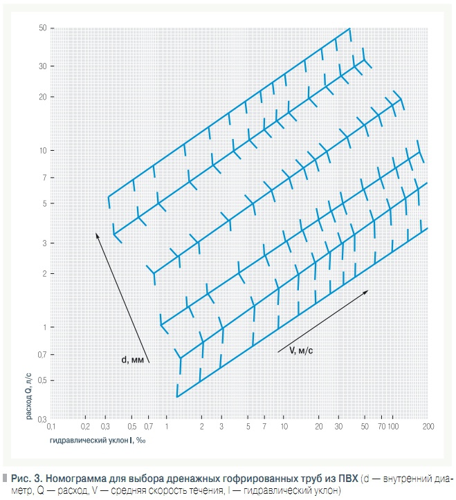 Рис. 3. Номограмма для выбора дренажных гофрированных труб из ПВХ