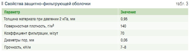 Табл. 3. Свойства защитно-фильтрующей оболочки