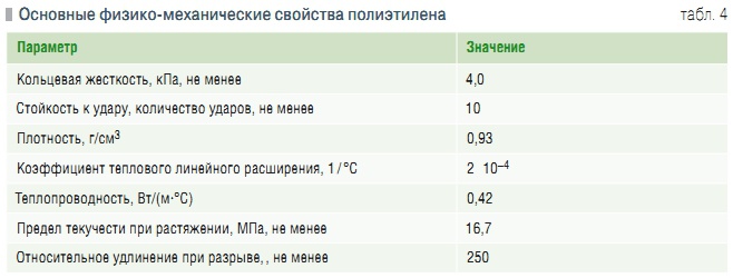 Табл. 4. Основные физико-механические свойства полиэтилена