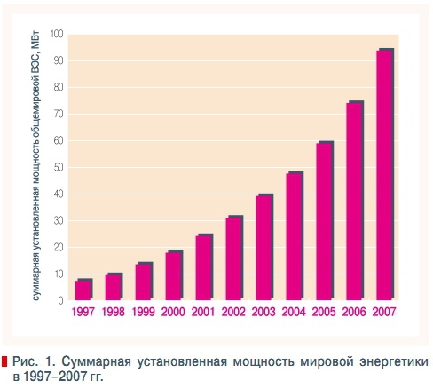 Рис. 1. Суммарная установленная мощность мировой энергетики  в 1997–2007 гг.