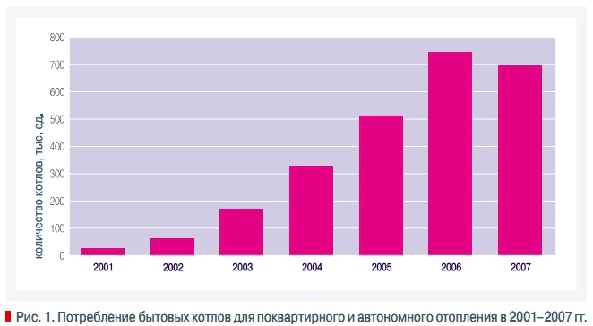 Рис. 1. Потребление бытовых котлов для поквартирного и автономного отопления в 2001–2007 гг.