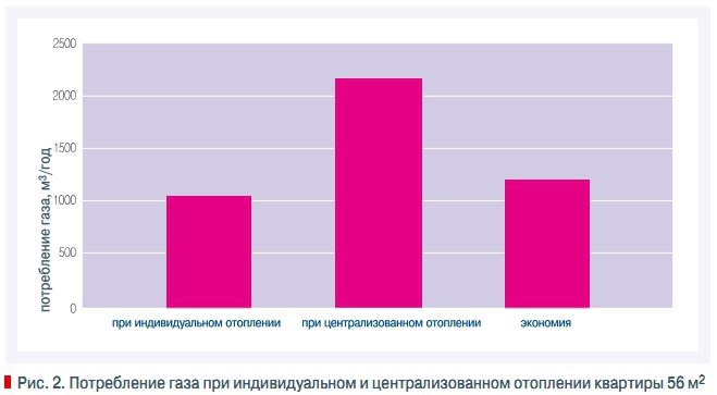Рис. 2. Потребление газа при индивидуальном и централизованном отоплении квартиры 56 м2