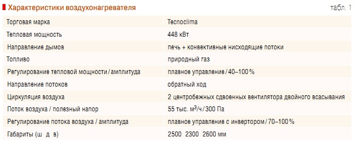 Табл. 1. Характеристики воздухонагревателя