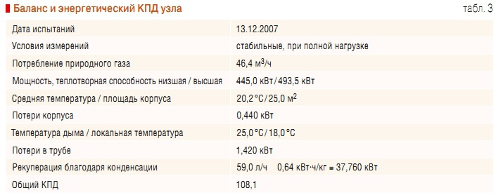 Табл. 3. Баланс и энергетический КПД узла