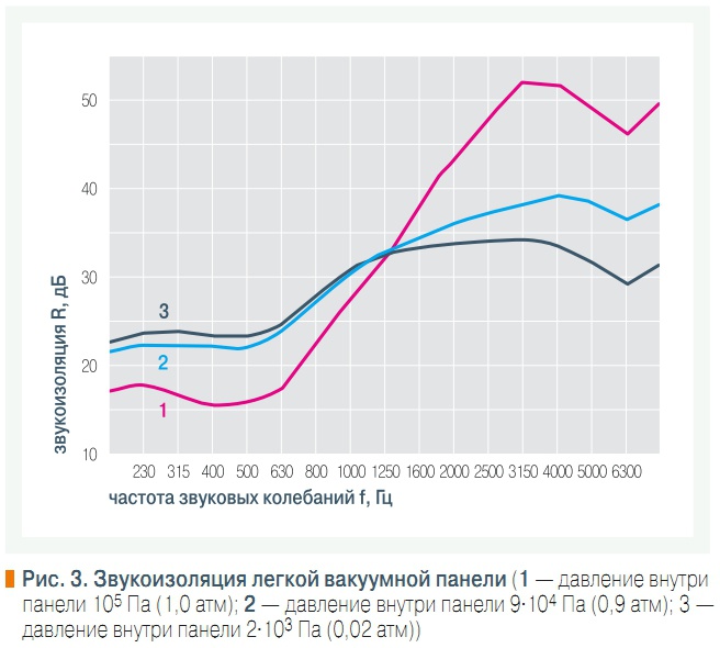 Рис. 3. Звукоизоляция легкой вакуумной панели