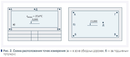 Рис. 2. Схема расположения точек измерения