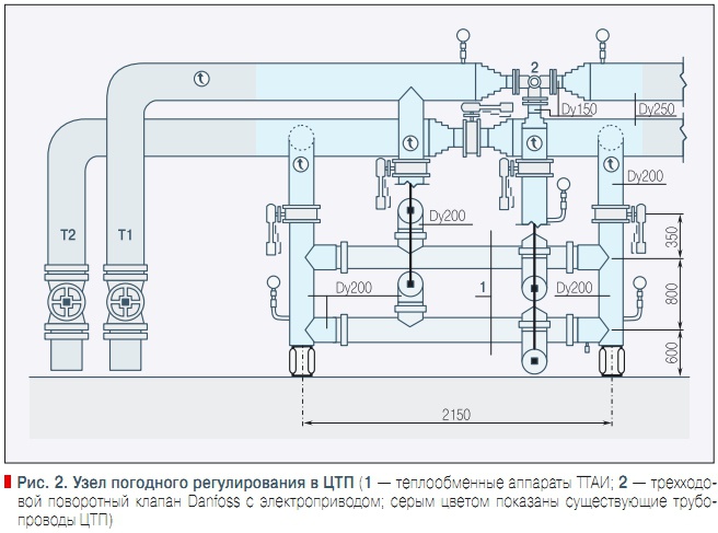 Рис. 2. Узел погодного регулирования в ЦТП