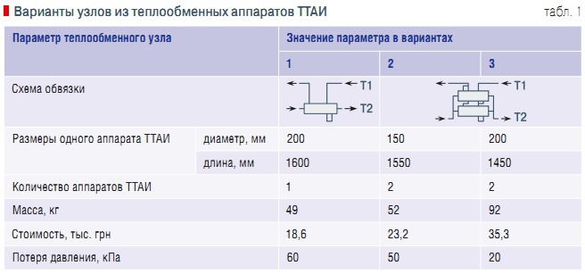 Табл. 1. Варианты узлов из теплообменных аппаратов ТТАИ