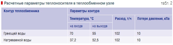 Табл. 2. Расчетные параметры теплоносителя в теплообменном узле