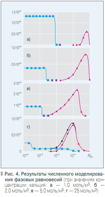 Рис. 4. Результаты численного моделирования фазовых равновесий
