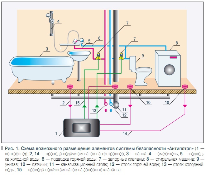 Рис. 1. Схема возможного размещения элементов системы безопасности «Антипотоп»