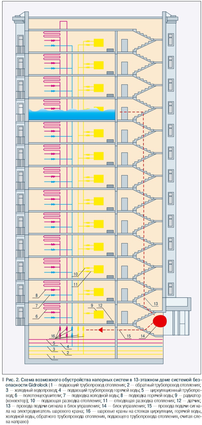 Рис. 2. Схема возможного обустройства напорных систем в 13-этажном доме системой безопасности Gidrolock