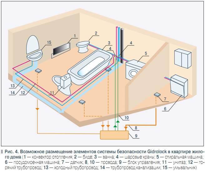 Рис. 4. Возможное размещение элементов системы безопасности Gidrolock в квартире жилого дома