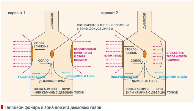 Тепловой фонарь и зона дожига дымовых газов