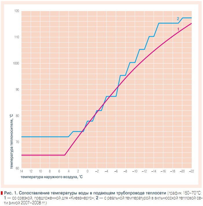 Рис. 1. Сопоставление температуры воды в подающем трубопроводе теплосети