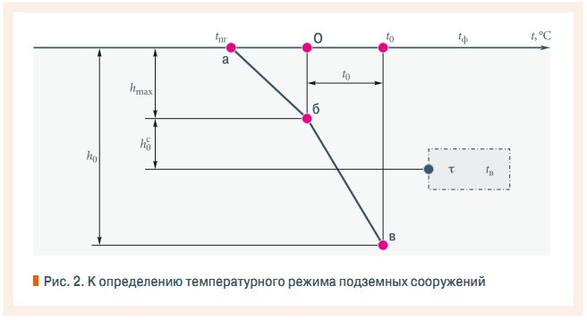 Рис. 2. К определению температурного режима подземных сооружений