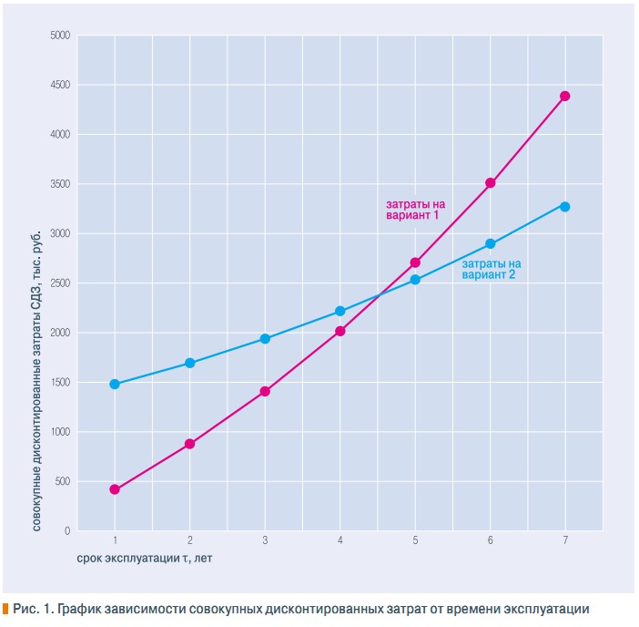 Рис. 1. График зависимости совокупных дисконтированных затрат от времени эксплуатации