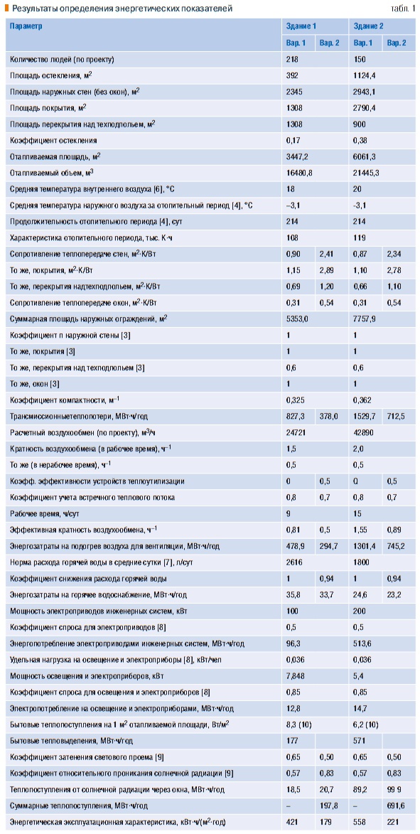 Табл. 1. Результаты определения энергетических показателей