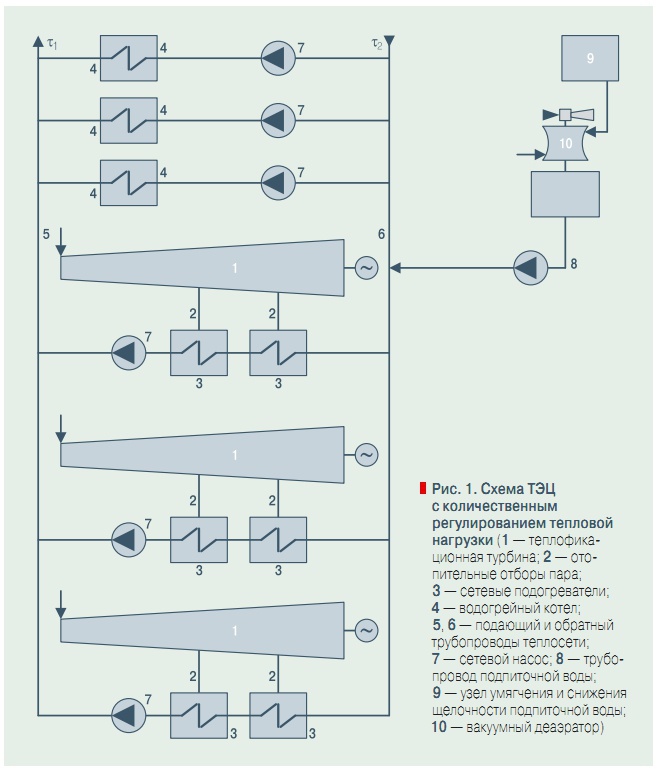 Рис. 1. Схема ТЭЦ  с количественным  регулированием тепловой  нагрузки