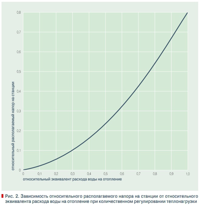 Рис. 2. Зависимость относительного располагаемого напора на станции от относительного  эквивалента расхода воды на отопление при количественном регулировании теплонагрузки