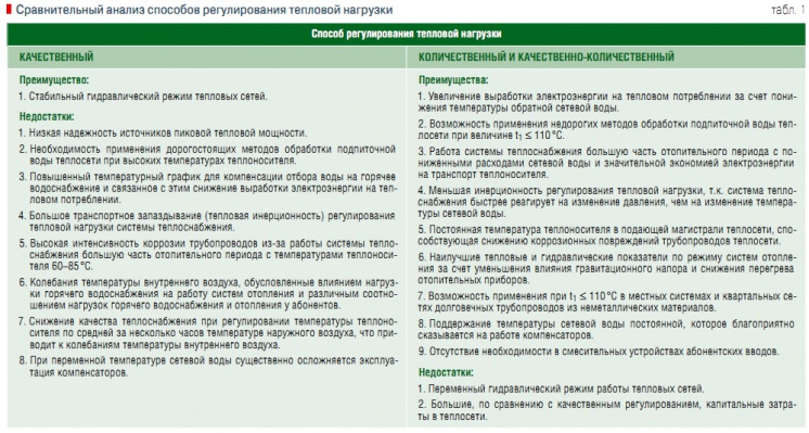 Табл. 1. Сравнительный анализ способов регулирования тепловой нагрузки