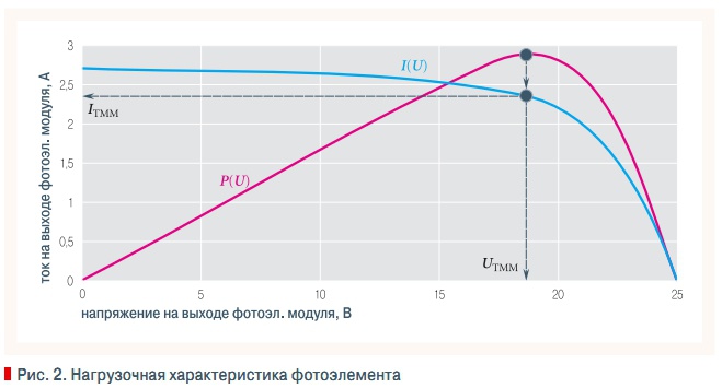 Рис. 2. Нагрузочная характеристика фотоэлемента