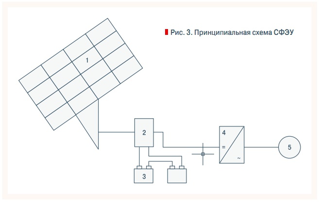 Рис. 3. Принципиальная схема СФЭУ