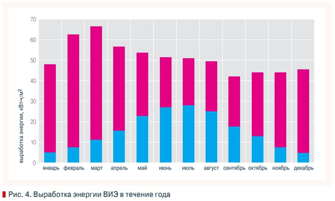Рис. 4. Выработка энергии ВИЭ в течение года