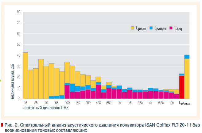 Рис. 2. Спектральный анализ акустического давления конвектора ISAN Oplflex FLT 20-11 без  возникновения тоновых составляющих