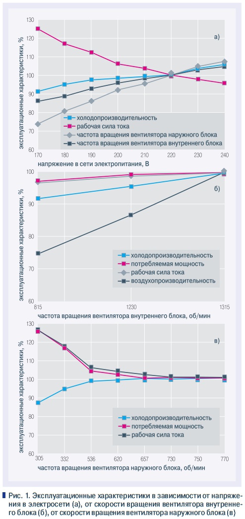 Рис. 1. Эксплуатационные характеристики в зависимости от напряжения в электросети (а), от скорости вращения вентилятора внутреннего блока (б), от скорости вращения вентилятора наружного блока (в)