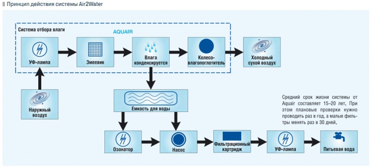 Принцип действия системы Air2Water